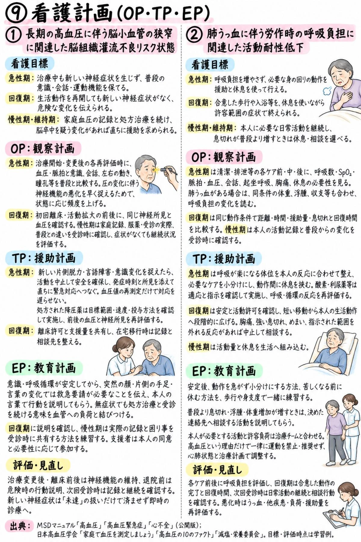 看護過程ノート・高血圧症の看護計画ページの見本