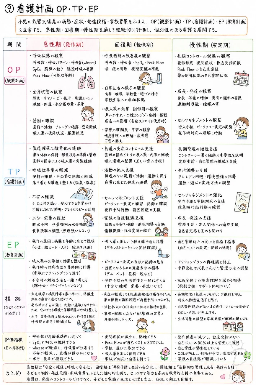 小児気管支喘息の看護計画。OP・TP・EPを病期別にまとめた実際のページ。